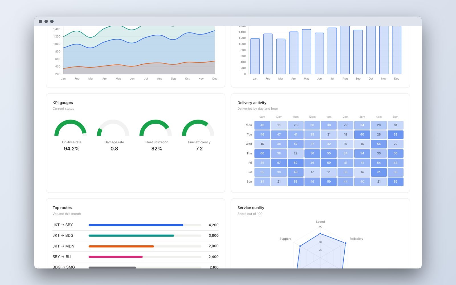 Sample logistics dashboard with KPI gauges, delivery heatmap by day and hour, top routes and service quality radar