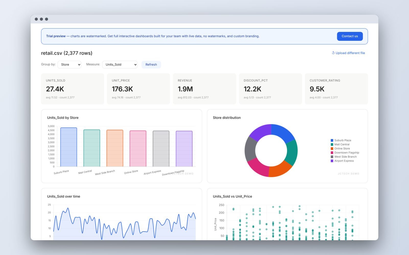 Charts generated automatically from an uploaded retail sales CSV, with group-by and measure selectors