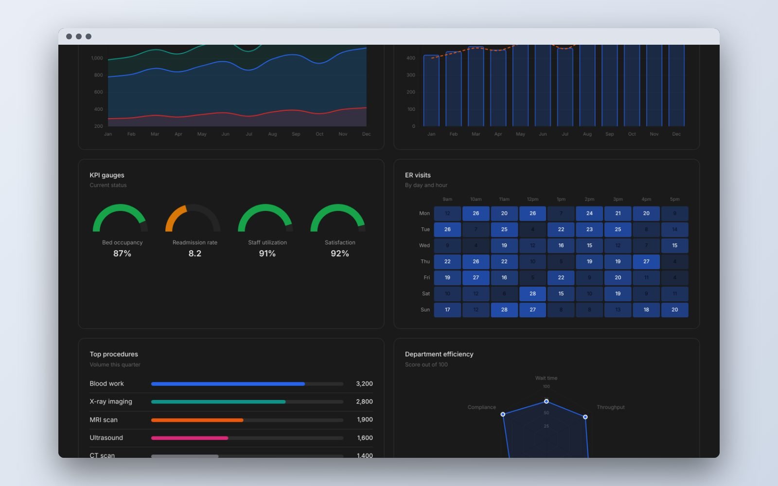 Sample healthcare dashboard in dark mode with occupancy gauges, ER visits heatmap and top procedures