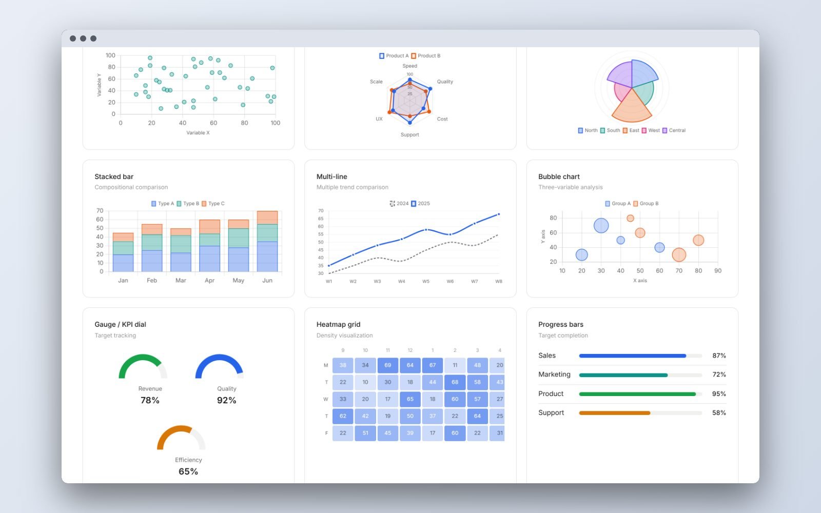 Visualization library continued: stacked bar, multi-line, bubble chart, KPI gauges, heatmap grid and progress bars
