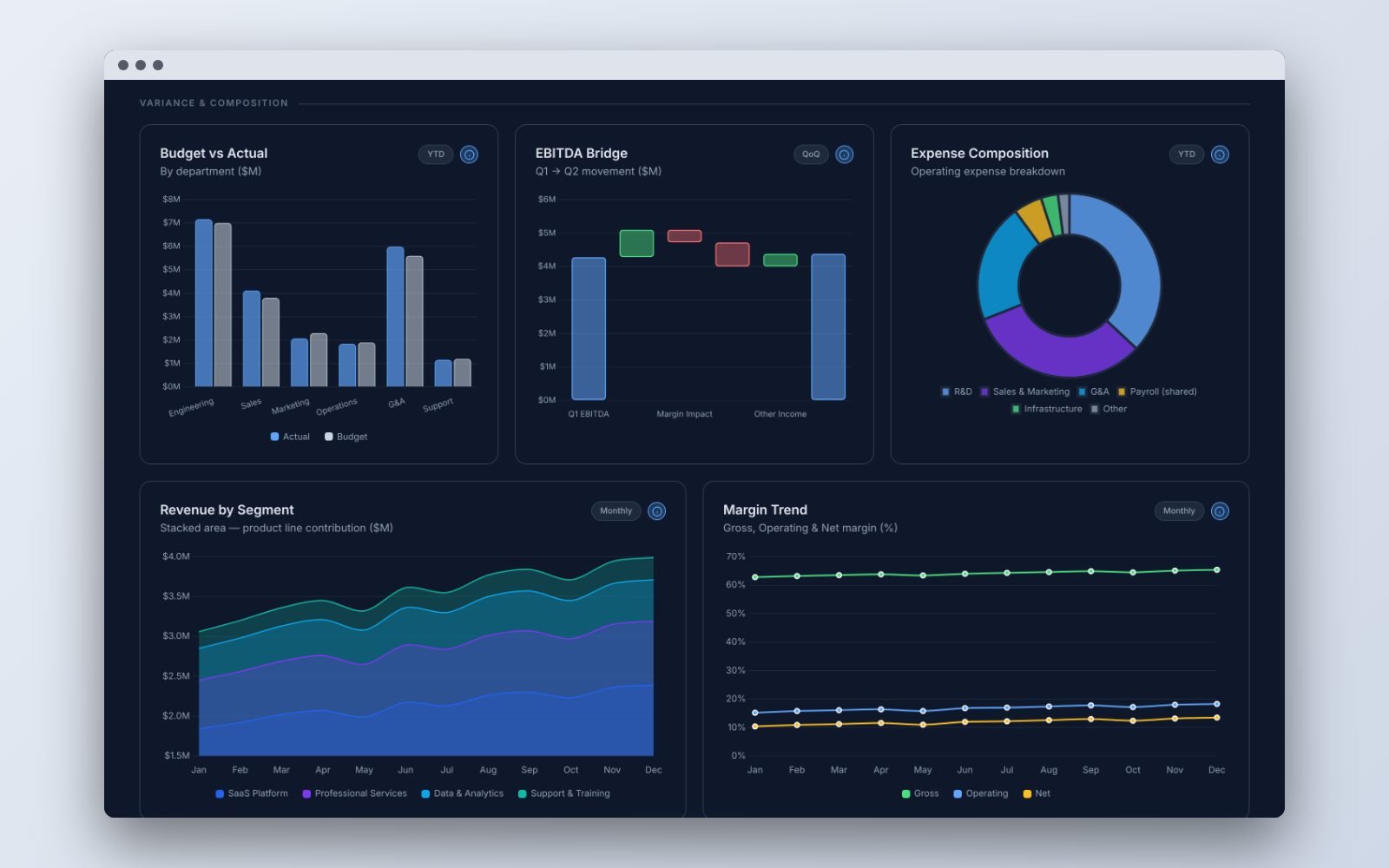 Budget vs actual by department, EBITDA bridge, expense composition, revenue by segment and margin trend in dark mode