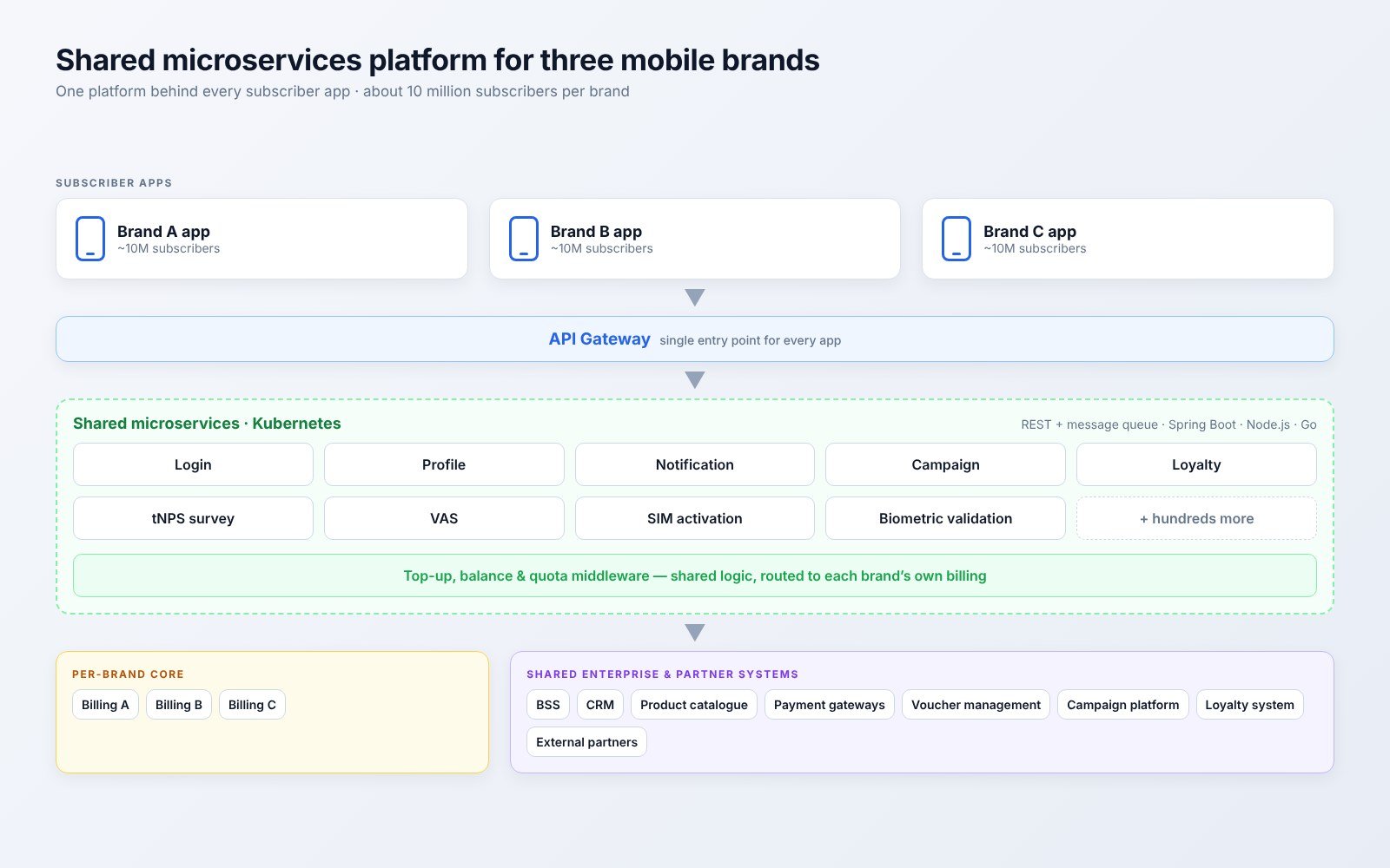 Architecture: three brand apps behind one API gateway, shared microservices on Kubernetes, per-brand billing and shared enterprise systems
