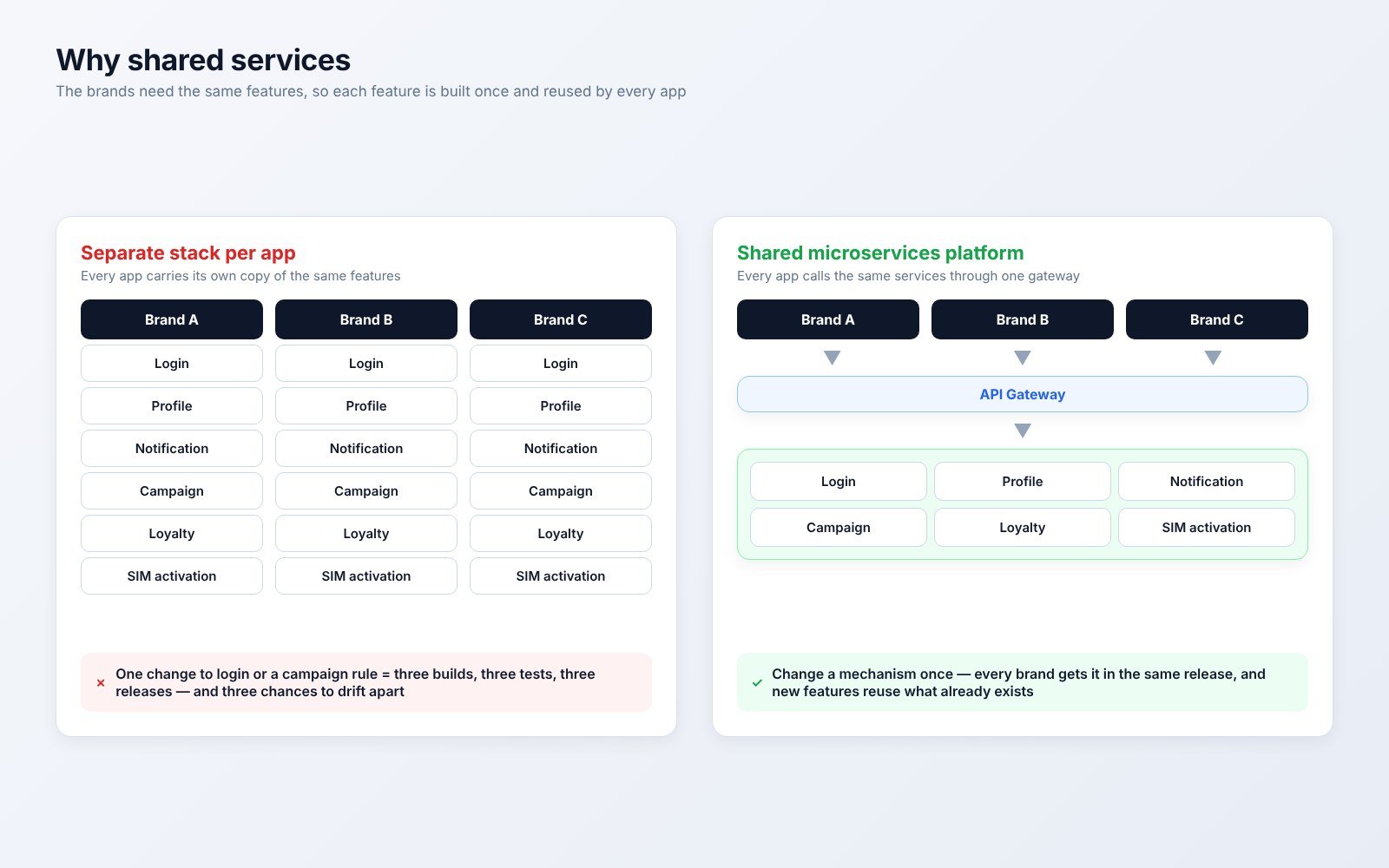 Comparison of a separate stack per app with one shared microservices platform used by every brand