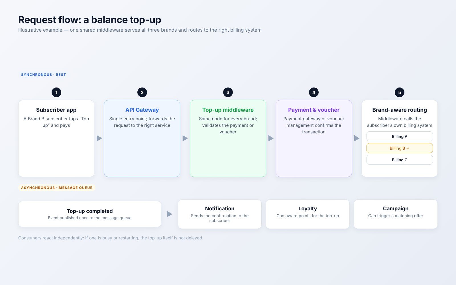 Request flow for a balance top-up: gateway, shared middleware, payment, brand-aware billing routing and events on a message queue