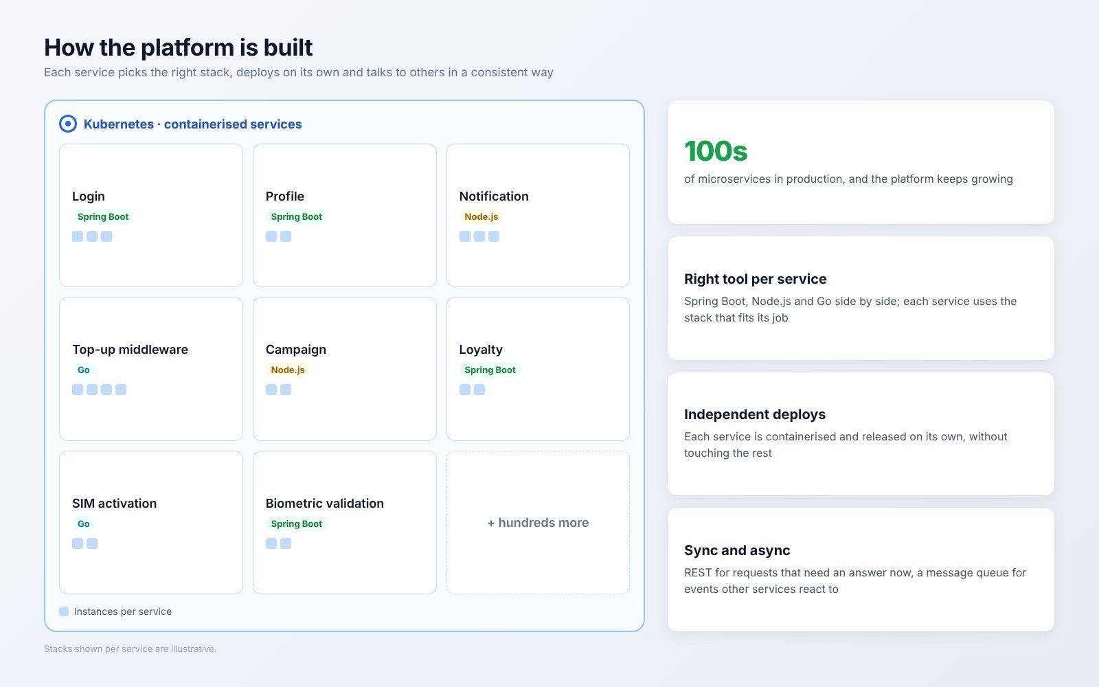How the platform is built: containerised Spring Boot, Node.js and Go services on Kubernetes, with REST and a message queue